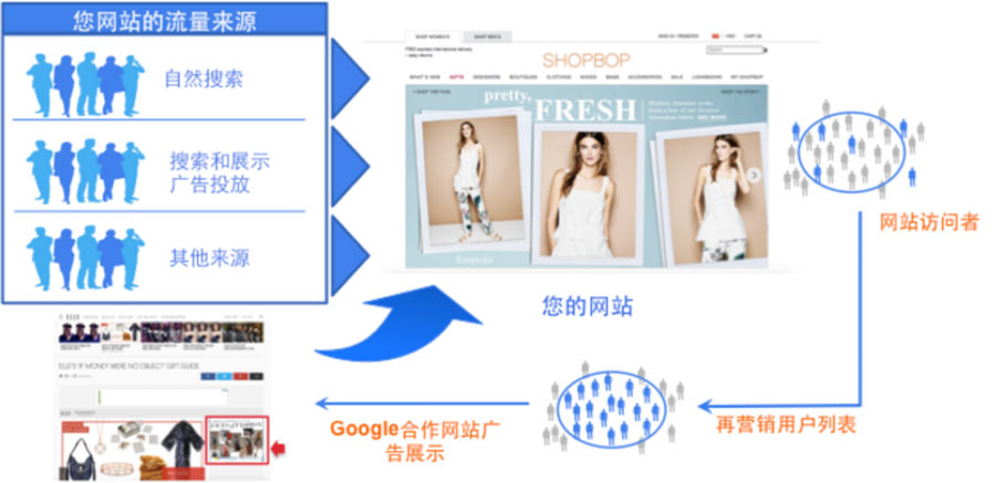 為什么要做再營銷？